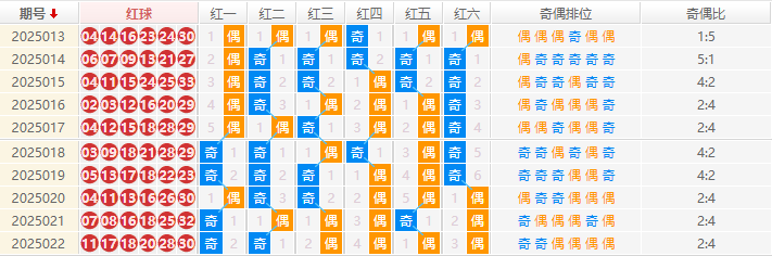 双色球分析走势图