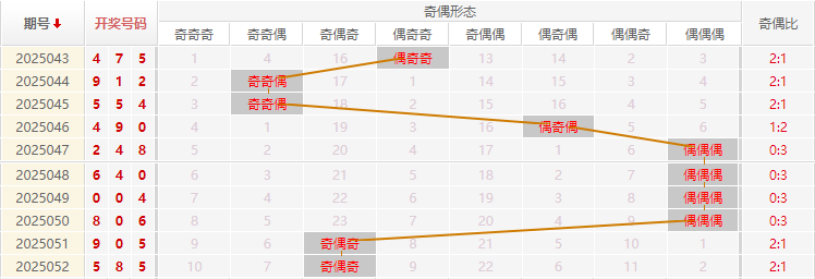 福彩3D分析走势图