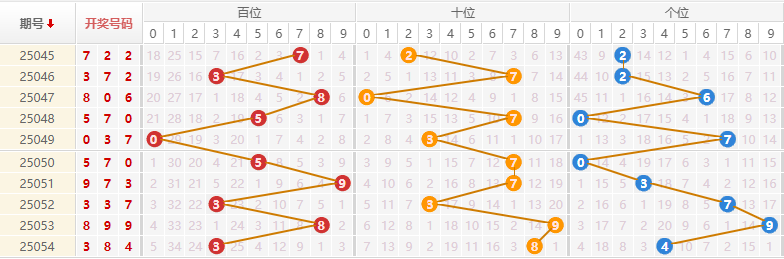 排列三分析走势图