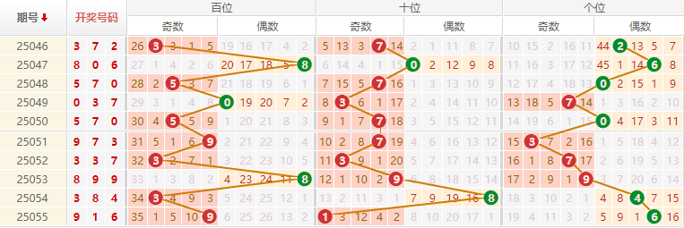 排列三分析走势图