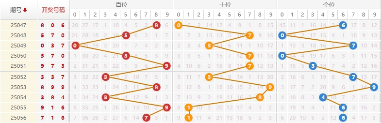 排列三分析走势图