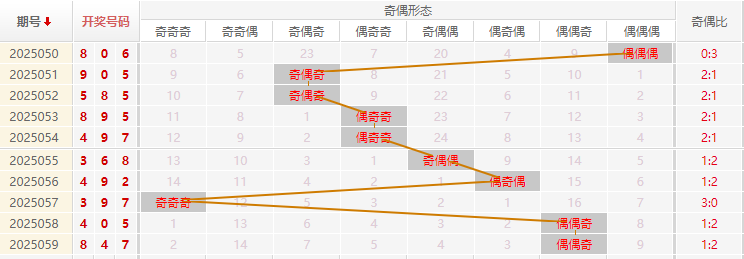 福彩3D分析走势图