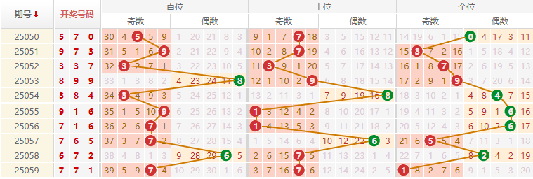 排列三分析走势图