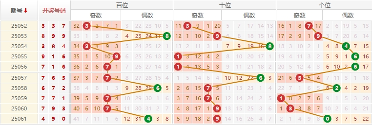 排列三分析走势图
