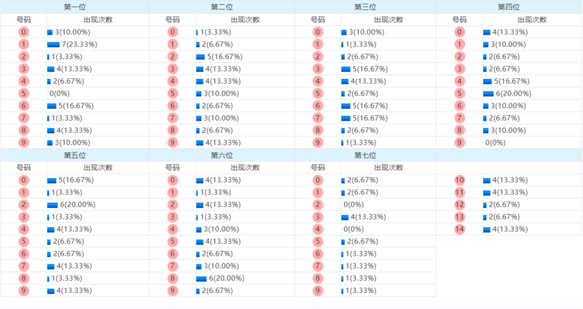 七星彩分析走势图