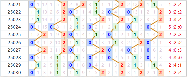 七星彩分析走势图