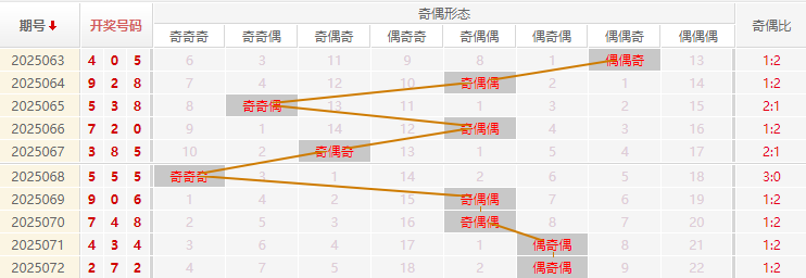 福彩3D分析走势图