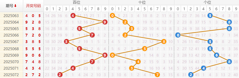 福彩3D分析走势图