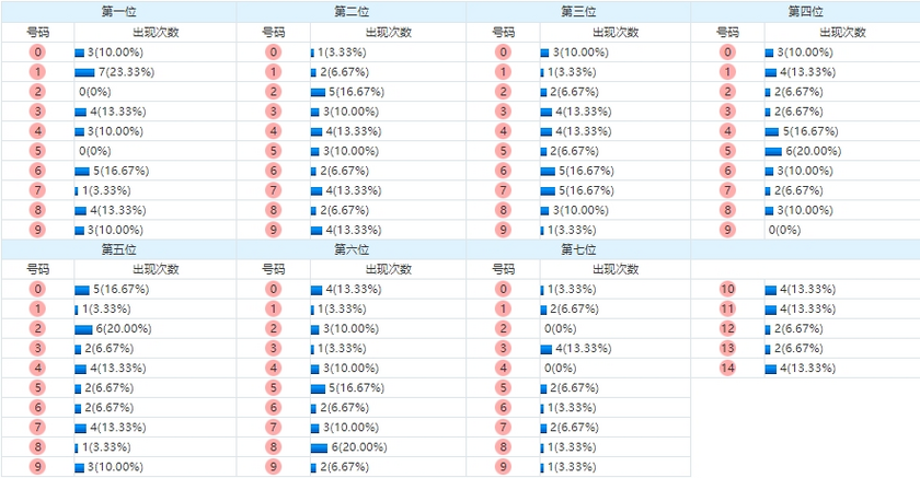 七星彩分析走势图