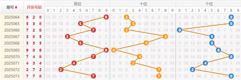 福彩3D分析走势图