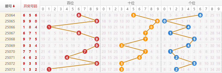 排列三分析走势图