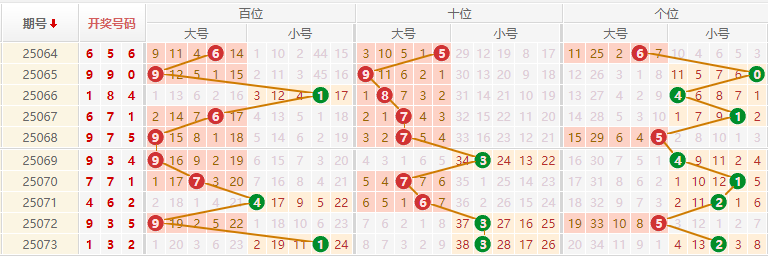 排列三分析走势图