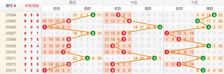 排列三分析走势图