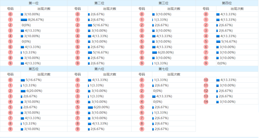 七星彩分析走势图