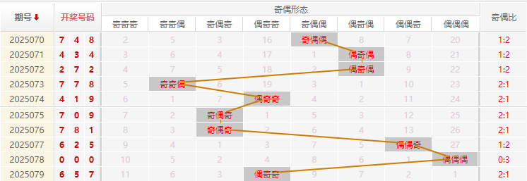 福彩3D分析走势图
