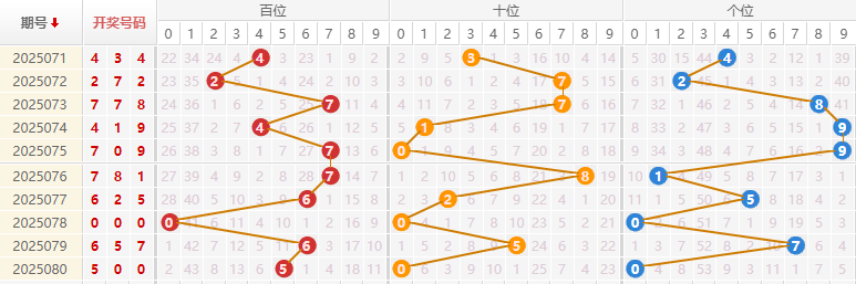 福彩3D分析走势图