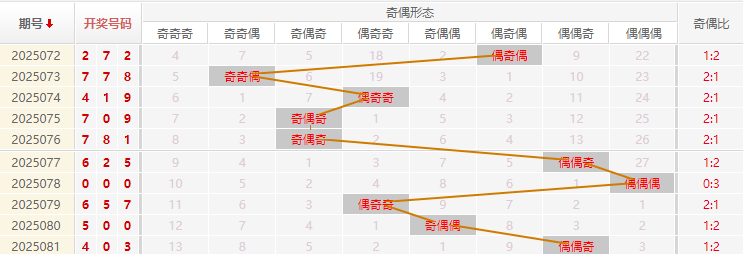 福彩3D分析走势图