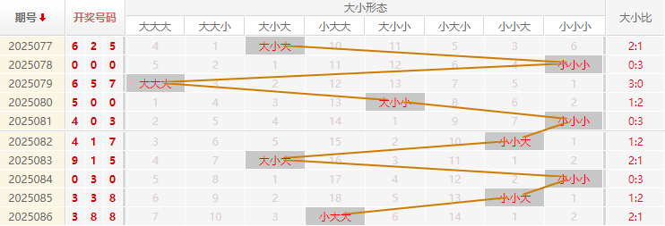 福彩3D分析走势图