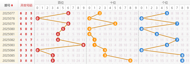 福彩3D分析走势图