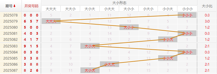 福彩3D分析走势图
