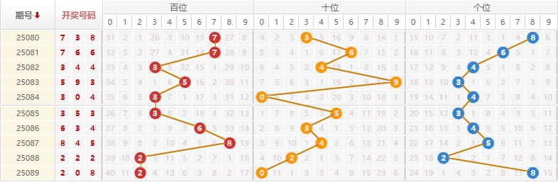 排列三分析走势图