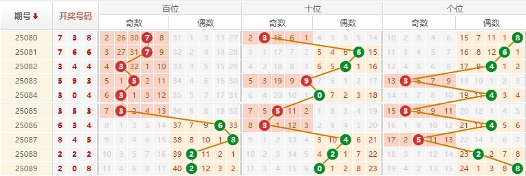 排列三分析走势图