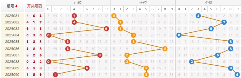 福彩3D分析走势图
