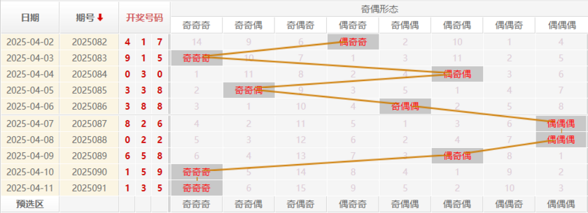 福彩3D分析走势图