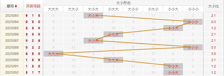 福彩3D分析走势图