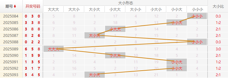 福彩3D分析走势图