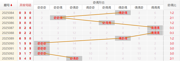 福彩3D分析走势图