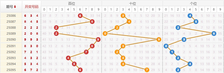 排列三分析走势图