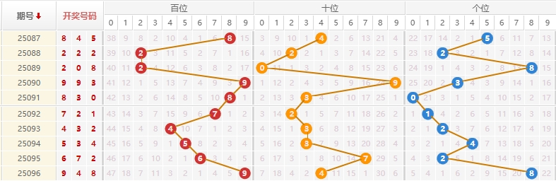 排列三分析走势图