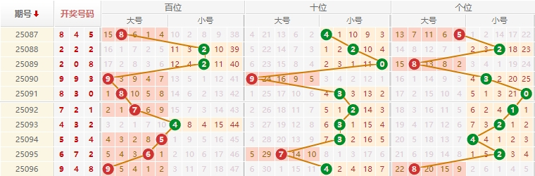 排列三分析走势图