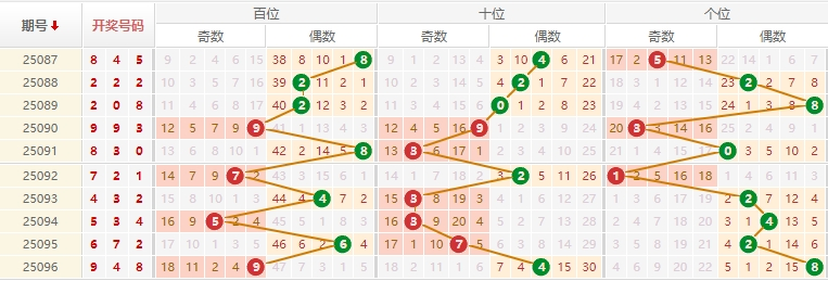 排列三分析走势图