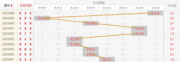 福彩3D分析走势图
