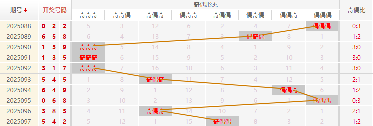 福彩3D分析走势图