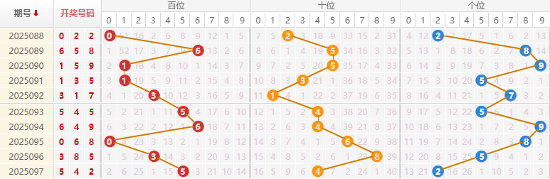福彩3D分析走势图