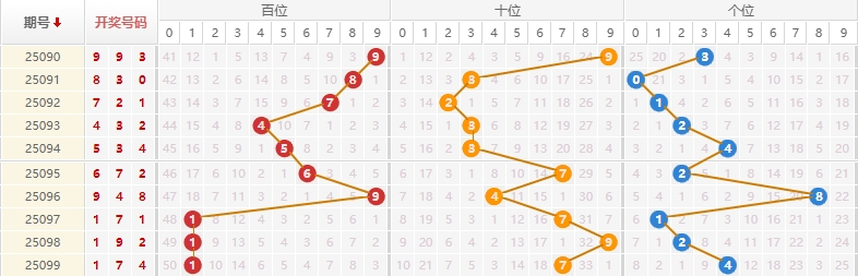 排列三分析走势图