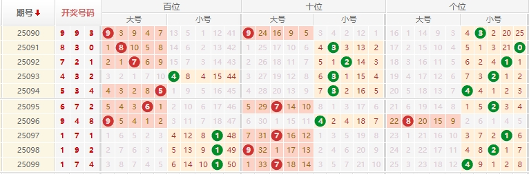 排列三分析走势图