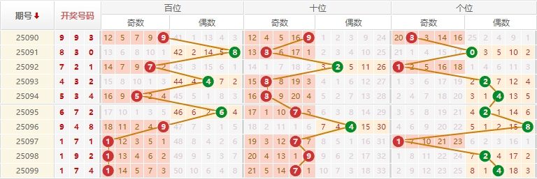 排列三分析走势图