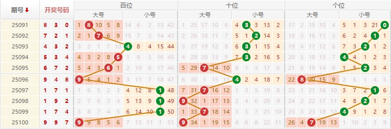 排列三分析走势图