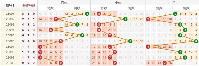 排列三分析走势图