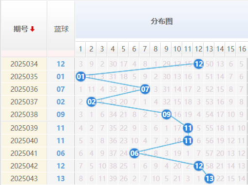双色球分析走势图