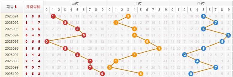 福彩3D分析走势图