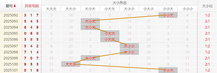 福彩3D分析走势图