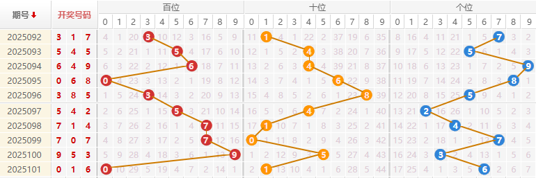 福彩3D分析走势图