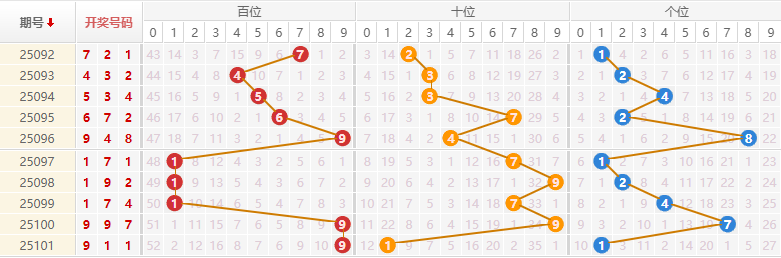 排列三分析走势图