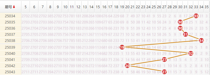 大乐透分析走势图