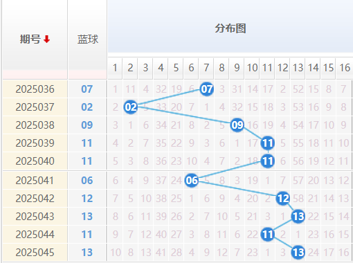 双色球分析走势图